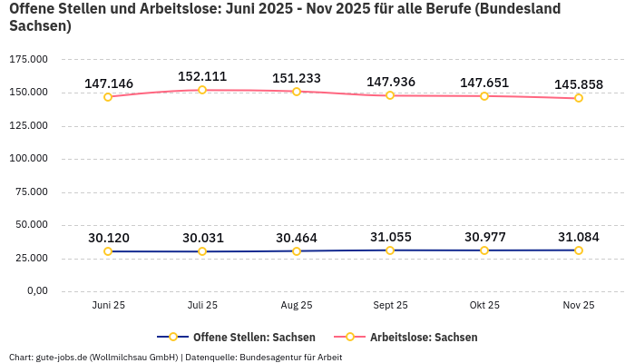 Offene Stellen und Arbeitslose: Juni 2025 - Nov 2025 | Für alle Berufe | Bundesland Sachsen Offene Stellen und Arbeitslose: Juni 2025 - Nov 2025 | Für alle Berufe | Bundesland Sachsen