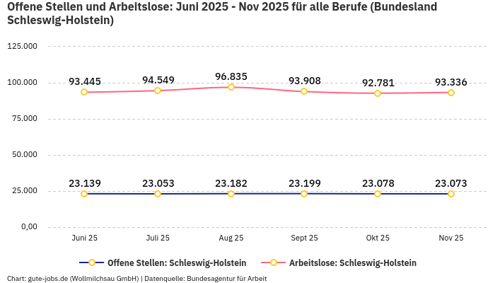 Offene Stellen und Arbeitslose: Juni 2025 - Nov 2025 | Für alle Berufe | Bundesland Schleswig-Holstein Offene Stellen und Arbeitslose: Juni 2025 - Nov 2025 | Für alle Berufe | Bundesland Schleswig-Holstein