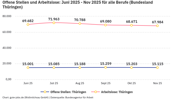 Offene Stellen und Arbeitslose: Juni 2025 - Nov 2025 | Für alle Berufe | Bundesland Thüringen Offene Stellen und Arbeitslose: Juni 2025 - Nov 2025 | Für alle Berufe | Bundesland Thüringen
