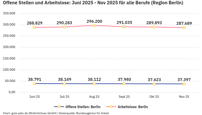 Offene Stellen und Arbeitslose: Juni 2025 - Nov 2025 | Für alle Berufe | Region Berlin Offene Stellen und Arbeitslose: Juni 2025 - Nov 2025 | Für alle Berufe | Region Berlin