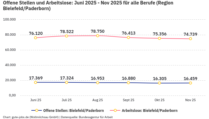Offene Stellen und Arbeitslose: Juni 2025 - Nov 2025 | Für alle Berufe | Region Bielefeld/Paderborn Offene Stellen und Arbeitslose: Juni 2025 - Nov 2025 | Für alle Berufe | Region Bielefeld/Paderborn