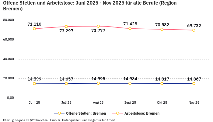 Offene Stellen und Arbeitslose: Juni 2025 - Nov 2025 | Für alle Berufe | Region Bremen Offene Stellen und Arbeitslose: Juni 2025 - Nov 2025 | Für alle Berufe | Region Bremen