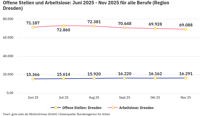 Offene Stellen und Arbeitslose: Juni 2025 - Nov 2025 | Für alle Berufe | Region Dresden Offene Stellen und Arbeitslose: Juni 2025 - Nov 2025 | Für alle Berufe | Region Dresden