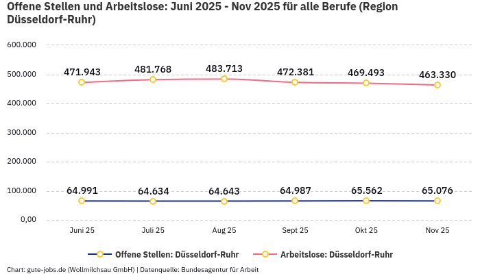Offene Stellen und Arbeitslose: Juni 2025 - Nov 2025 | Für alle Berufe | Region Düsseldorf-Ruhr Offene Stellen und Arbeitslose: Juni 2025 - Nov 2025 | Für alle Berufe | Region Düsseldorf-Ruhr