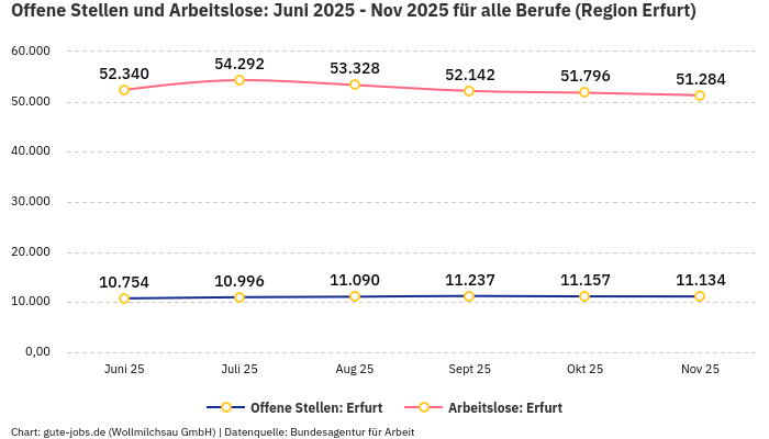 Offene Stellen und Arbeitslose: Juni 2025 - Nov 2025 | Für alle Berufe | Region Erfurt Offene Stellen und Arbeitslose: Juni 2025 - Nov 2025 | Für alle Berufe | Region Erfurt