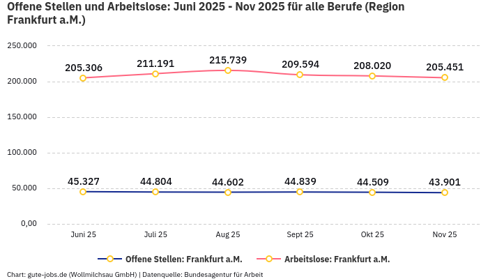 Offene Stellen und Arbeitslose: Juni 2025 - Nov 2025 | Für alle Berufe | Region Frankfurt a.M. Offene Stellen und Arbeitslose: Juni 2025 - Nov 2025 | Für alle Berufe | Region Frankfurt a.M.
