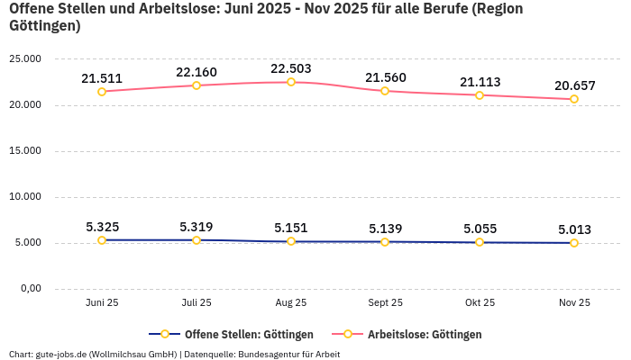 Offene Stellen und Arbeitslose: Juni 2025 - Nov 2025 | Für alle Berufe | Region Göttingen