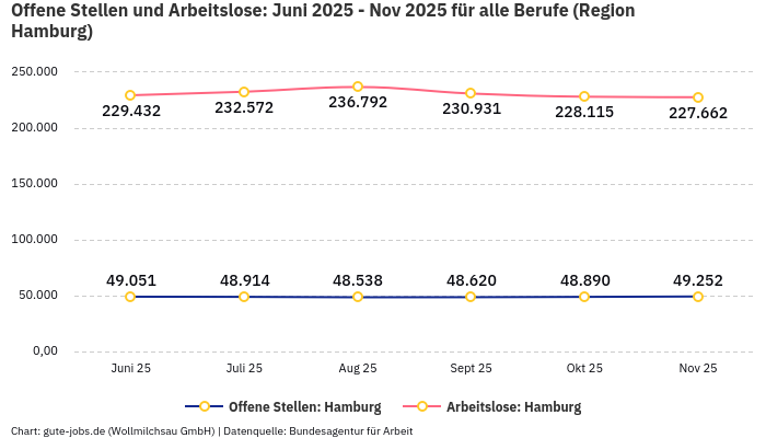Offene Stellen und Arbeitslose: Juni 2025 - Nov 2025 | Für alle Berufe | Region Hamburg Offene Stellen und Arbeitslose: Juni 2025 - Nov 2025 | Für alle Berufe | Region Hamburg