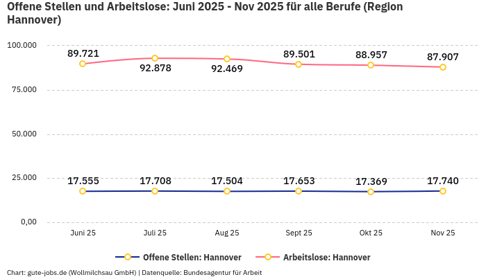 Offene Stellen und Arbeitslose: Juni 2025 - Nov 2025 | Für alle Berufe | Region Hannover Offene Stellen und Arbeitslose: Juni 2025 - Nov 2025 | Für alle Berufe | Region Hannover