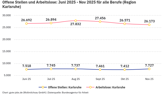 Offene Stellen und Arbeitslose: Juni 2025 - Nov 2025 | Für alle Berufe | Region Karlsruhe