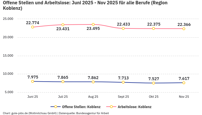 Offene Stellen und Arbeitslose: Juni 2025 - Nov 2025 | Für alle Berufe | Region Koblenz Offene Stellen und Arbeitslose: Juni 2025 - Nov 2025 | Für alle Berufe | Region Koblenz