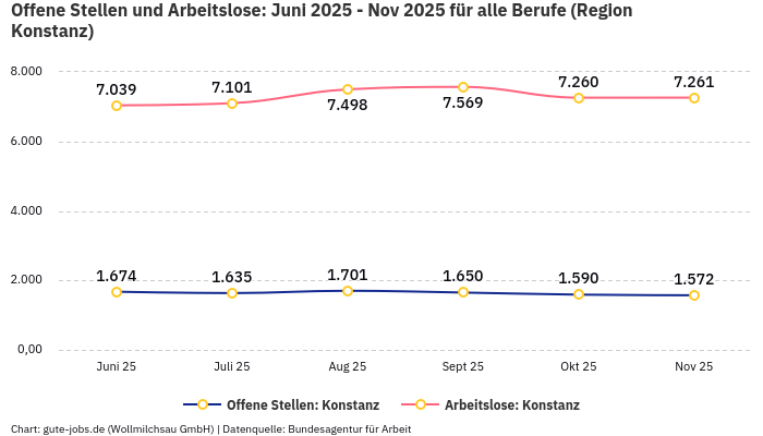 Offene Stellen und Arbeitslose: Juni 2025 - Nov 2025 | Für alle Berufe | Region Konstanz Offene Stellen und Arbeitslose: Juni 2025 - Nov 2025 | Für alle Berufe | Region Konstanz
