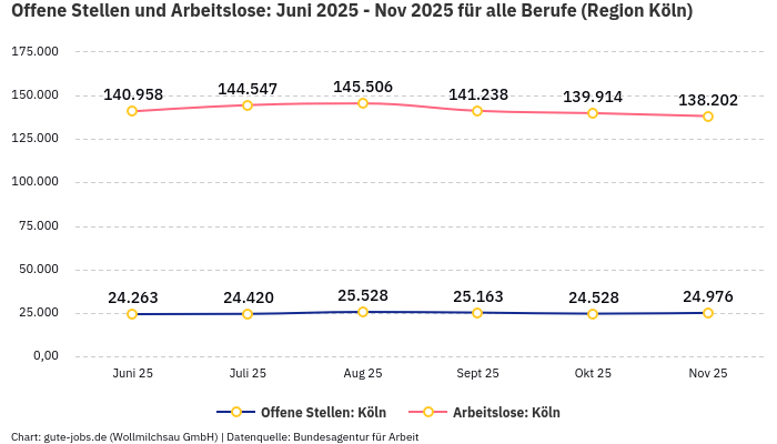 Offene Stellen und Arbeitslose: Juni 2025 - Nov 2025 | Für alle Berufe | Region Köln Offene Stellen und Arbeitslose: Juni 2025 - Nov 2025 | Für alle Berufe | Region Köln