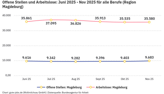 Offene Stellen und Arbeitslose: Juni 2025 - Nov 2025 | Für alle Berufe | Region Magdeburg Offene Stellen und Arbeitslose: Juni 2025 - Nov 2025 | Für alle Berufe | Region Magdeburg