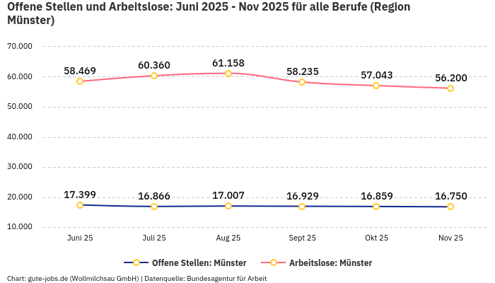 Offene Stellen und Arbeitslose: Juni 2025 - Nov 2025 | Für alle Berufe | Region Münster