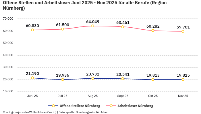 Offene Stellen und Arbeitslose: Juni 2025 - Nov 2025 | Für alle Berufe | Region Nürnberg Offene Stellen und Arbeitslose: Juni 2025 - Nov 2025 | Für alle Berufe | Region Nürnberg