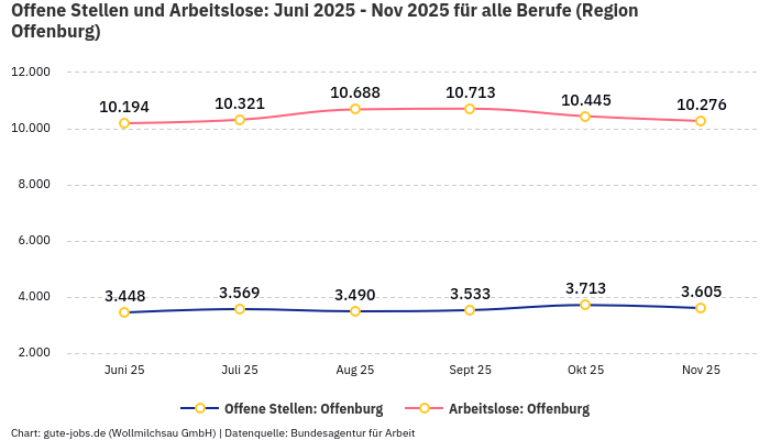 Offene Stellen und Arbeitslose: Juni 2025 - Nov 2025 | Für alle Berufe | Region Offenburg Offene Stellen und Arbeitslose: Juni 2025 - Nov 2025 | Für alle Berufe | Region Offenburg