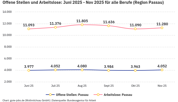 Offene Stellen und Arbeitslose: Juni 2025 - Nov 2025 | Für alle Berufe | Region Passau Offene Stellen und Arbeitslose: Juni 2025 - Nov 2025 | Für alle Berufe | Region Passau