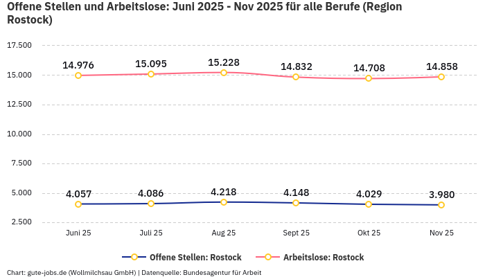 Offene Stellen und Arbeitslose: Juni 2025 - Nov 2025 | Für alle Berufe | Region Rostock Offene Stellen und Arbeitslose: Juni 2025 - Nov 2025 | Für alle Berufe | Region Rostock