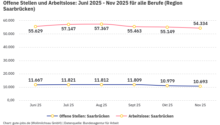 Offene Stellen und Arbeitslose: Juni 2025 - Nov 2025 | Für alle Berufe | Region Saarbrücken