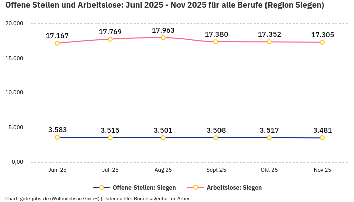 Offene Stellen und Arbeitslose: Juni 2025 - Nov 2025 | Für alle Berufe | Region Siegen Offene Stellen und Arbeitslose: Juni 2025 - Nov 2025 | Für alle Berufe | Region Siegen