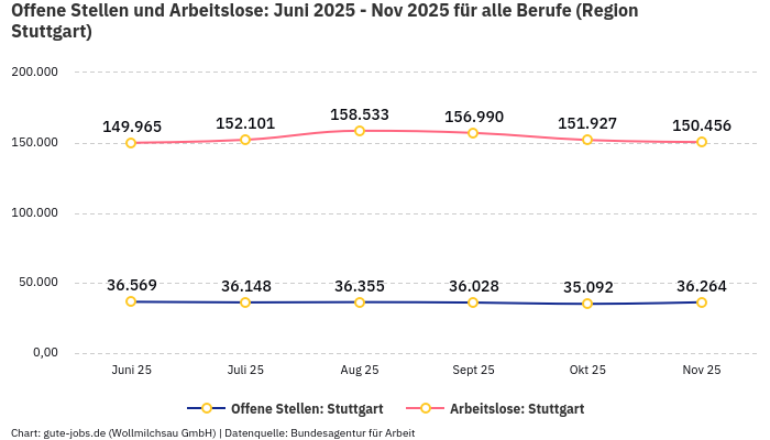 Offene Stellen und Arbeitslose: Juni 2025 - Nov 2025 | Für alle Berufe | Region Stuttgart Offene Stellen und Arbeitslose: Juni 2025 - Nov 2025 | Für alle Berufe | Region Stuttgart