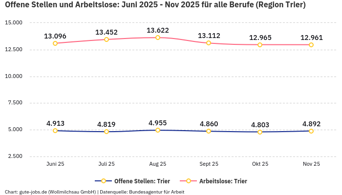 Offene Stellen und Arbeitslose: Juni 2025 - Nov 2025 | Für alle Berufe | Region Trier Offene Stellen und Arbeitslose: Juni 2025 - Nov 2025 | Für alle Berufe | Region Trier