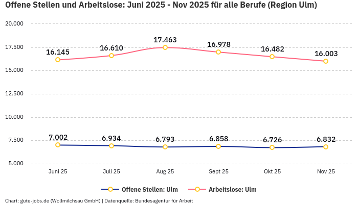 Offene Stellen und Arbeitslose: Juni 2025 - Nov 2025 | Für alle Berufe | Region Ulm Offene Stellen und Arbeitslose: Juni 2025 - Nov 2025 | Für alle Berufe | Region Ulm
