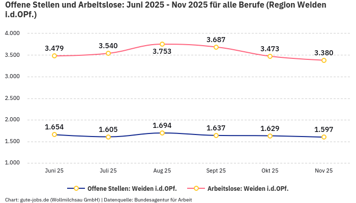 Offene Stellen und Arbeitslose: Juni 2025 - Nov 2025 | Für alle Berufe | Region Weiden i.d.OPf. Offene Stellen und Arbeitslose: Juni 2025 - Nov 2025 | Für alle Berufe | Region Weiden i.d.OPf.