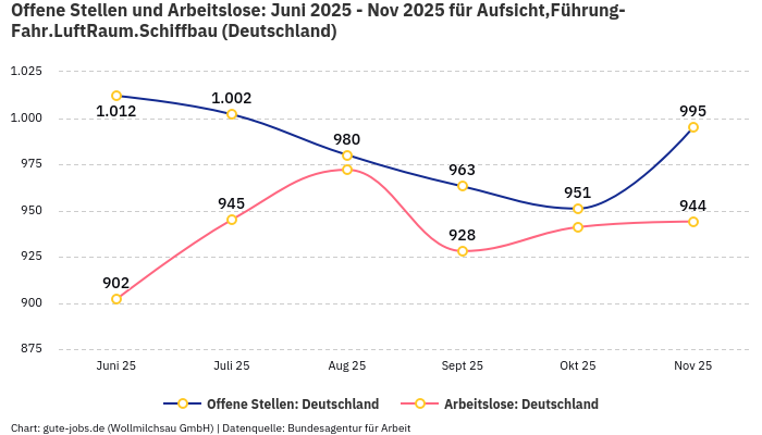 Offene Stellen und Arbeitslose: Juni 2025 - Nov 2025 | Für Aufsicht,Führung-Fahr.LuftRaum.Schiffbau | Bundesland Deutschland Offene Stellen und Arbeitslose: Juni 2025 - Nov 2025 | Für Aufsicht,Führung-Fahr.LuftRaum.Schiffbau | Bundesland Deutschland