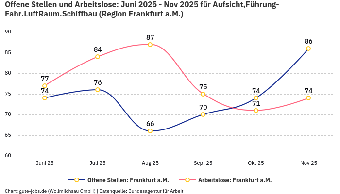 Offene Stellen und Arbeitslose: Juni 2025 - Nov 2025 | Für Aufsicht,Führung-Fahr.LuftRaum.Schiffbau | Region Frankfurt a.M. Offene Stellen und Arbeitslose: Juni 2025 - Nov 2025 | Für Aufsicht,Führung-Fahr.LuftRaum.Schiffbau | Region Frankfurt a.M.