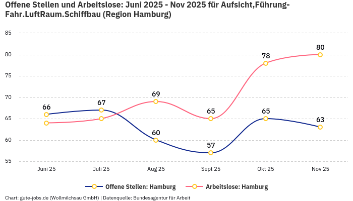 Offene Stellen und Arbeitslose: Juni 2025 - Nov 2025 | Für Aufsicht,Führung-Fahr.LuftRaum.Schiffbau | Region Hamburg Offene Stellen und Arbeitslose: Juni 2025 - Nov 2025 | Für Aufsicht,Führung-Fahr.LuftRaum.Schiffbau | Region Hamburg