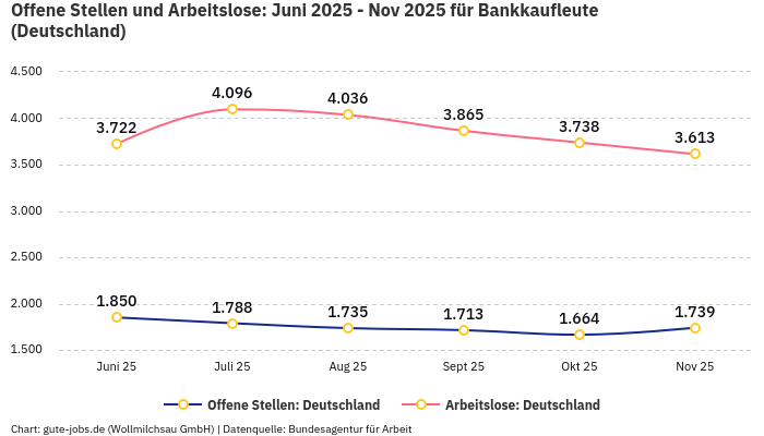 Offene Stellen und Arbeitslose: Juni 2025 - Nov 2025 | Für Bankkaufleute | Bundesland Deutschland Offene Stellen und Arbeitslose: Juni 2025 - Nov 2025 | Für Bankkaufleute | Bundesland Deutschland