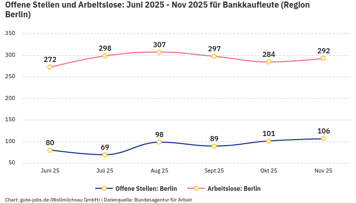 Offene Stellen und Arbeitslose: Juni 2025 - Nov 2025 | Für Bankkaufleute | Region Berlin
