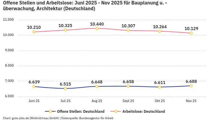 Offene Stellen und Arbeitslose: Juni 2025 - Nov 2025 | Für Bauplanung u. -überwachung, Architektur | Bundesland Deutschland Offene Stellen und Arbeitslose: Juni 2025 - Nov 2025 | Für Bauplanung u. -überwachung, Architektur | Bundesland Deutschland