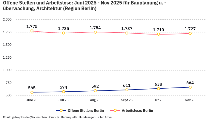 Offene Stellen und Arbeitslose: Juni 2025 - Nov 2025 | Für Bauplanung u. -überwachung, Architektur | Region Berlin