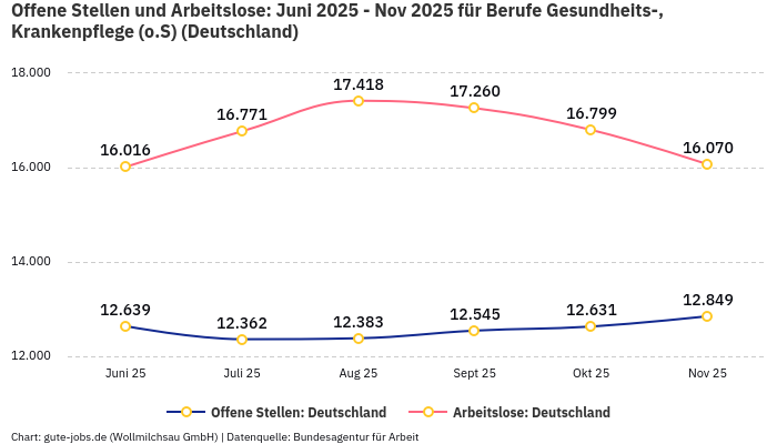 Offene Stellen und Arbeitslose: Juni 2025 - Nov 2025 | Für Berufe Gesundheits-, Krankenpflege (o.S) | Bundesland Deutschland Offene Stellen und Arbeitslose: Juni 2025 - Nov 2025 | Für Berufe Gesundheits-, Krankenpflege (o.S) | Bundesland Deutschland