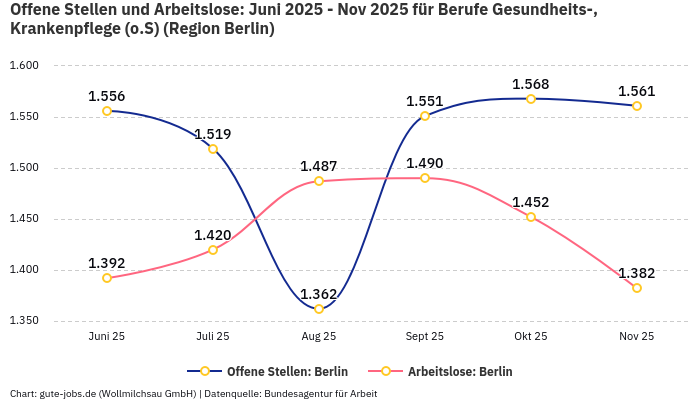 Offene Stellen und Arbeitslose: Juni 2025 - Nov 2025 | Für Berufe Gesundheits-, Krankenpflege (o.S) | Region Berlin Offene Stellen und Arbeitslose: Juni 2025 - Nov 2025 | Für Berufe Gesundheits-, Krankenpflege (o.S) | Region Berlin