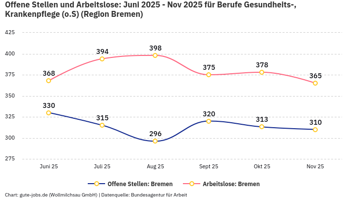Offene Stellen und Arbeitslose: Juni 2025 - Nov 2025 | Für Berufe Gesundheits-, Krankenpflege (o.S) | Region Bremen Offene Stellen und Arbeitslose: Juni 2025 - Nov 2025 | Für Berufe Gesundheits-, Krankenpflege (o.S) | Region Bremen