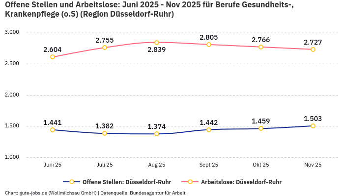 Offene Stellen und Arbeitslose: Juni 2025 - Nov 2025 | Für Berufe Gesundheits-, Krankenpflege (o.S) | Region Düsseldorf-Ruhr Offene Stellen und Arbeitslose: Juni 2025 - Nov 2025 | Für Berufe Gesundheits-, Krankenpflege (o.S) | Region Düsseldorf-Ruhr