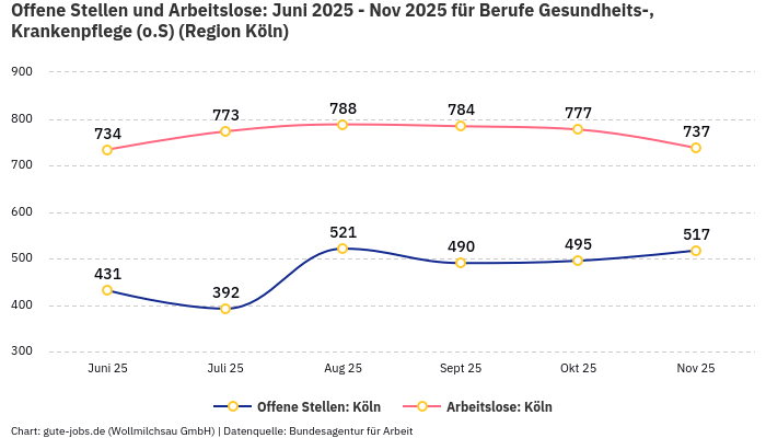 Offene Stellen und Arbeitslose: Juni 2025 - Nov 2025 | Für Berufe Gesundheits-, Krankenpflege (o.S) | Region Köln Offene Stellen und Arbeitslose: Juni 2025 - Nov 2025 | Für Berufe Gesundheits-, Krankenpflege (o.S) | Region Köln
