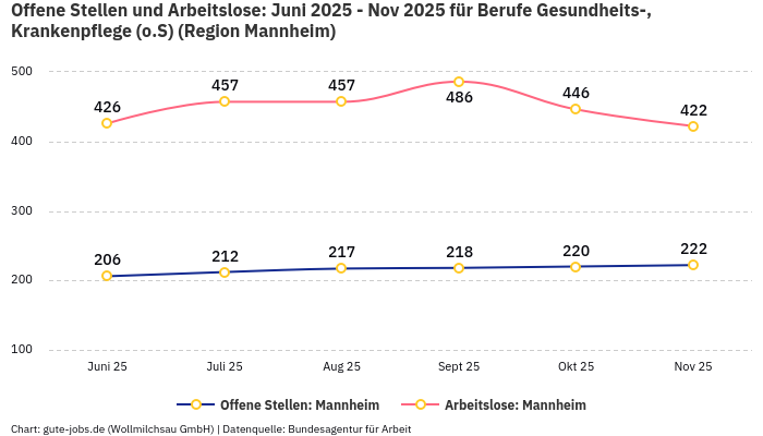Offene Stellen und Arbeitslose: Juni 2025 - Nov 2025 | Für Berufe Gesundheits-, Krankenpflege (o.S) | Region Mannheim Offene Stellen und Arbeitslose: Juni 2025 - Nov 2025 | Für Berufe Gesundheits-, Krankenpflege (o.S) | Region Mannheim