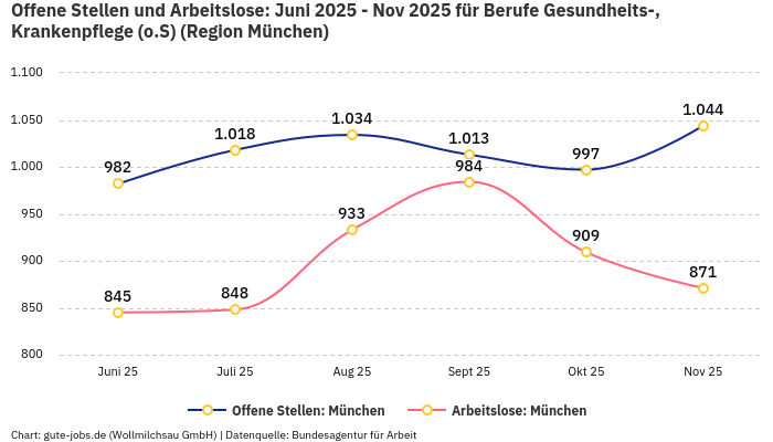 Offene Stellen und Arbeitslose: Juni 2025 - Nov 2025 | Für Berufe Gesundheits-, Krankenpflege (o.S) | Region München Offene Stellen und Arbeitslose: Juni 2025 - Nov 2025 | Für Berufe Gesundheits-, Krankenpflege (o.S) | Region München