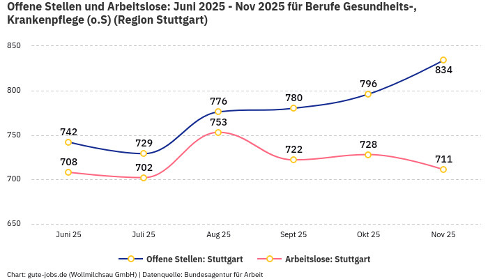 Offene Stellen und Arbeitslose: Juni 2025 - Nov 2025 | Für Berufe Gesundheits-, Krankenpflege (o.S) | Region Stuttgart Offene Stellen und Arbeitslose: Juni 2025 - Nov 2025 | Für Berufe Gesundheits-, Krankenpflege (o.S) | Region Stuttgart