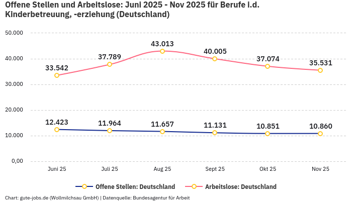 Offene Stellen und Arbeitslose: Juni 2025 - Nov 2025 | Für Berufe i.d. Kinderbetreuung, -erziehung | Bundesland Deutschland Offene Stellen und Arbeitslose: Juni 2025 - Nov 2025 | Für Berufe i.d. Kinderbetreuung, -erziehung | Bundesland Deutschland