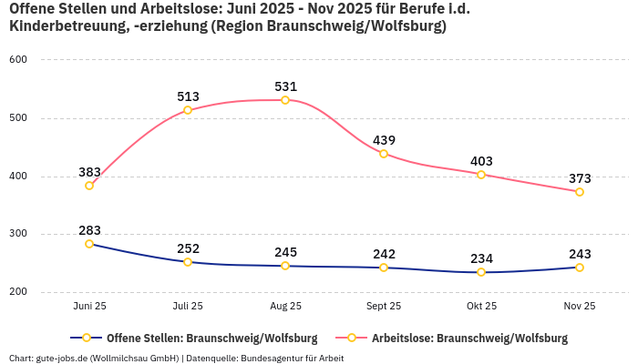 Offene Stellen und Arbeitslose: Juni 2025 - Nov 2025 | Für Berufe i.d. Kinderbetreuung, -erziehung | Region Braunschweig/Wolfsburg Offene Stellen und Arbeitslose: Juni 2025 - Nov 2025 | Für Berufe i.d. Kinderbetreuung, -erziehung | Region Braunschweig/Wolfsburg