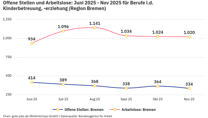 Offene Stellen und Arbeitslose: Juni 2025 - Nov 2025 | Für Berufe i.d. Kinderbetreuung, -erziehung | Region Bremen Offene Stellen und Arbeitslose: Juni 2025 - Nov 2025 | Für Berufe i.d. Kinderbetreuung, -erziehung | Region Bremen