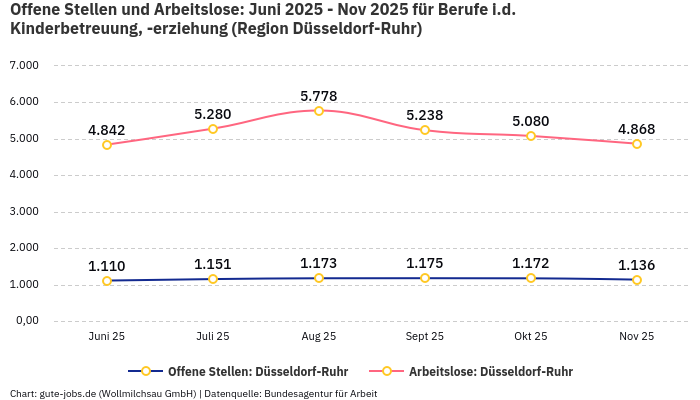 Offene Stellen und Arbeitslose: Juni 2025 - Nov 2025 | Für Berufe i.d. Kinderbetreuung, -erziehung | Region Düsseldorf-Ruhr Offene Stellen und Arbeitslose: Juni 2025 - Nov 2025 | Für Berufe i.d. Kinderbetreuung, -erziehung | Region Düsseldorf-Ruhr