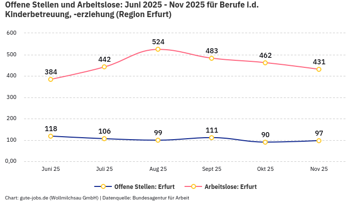 Offene Stellen und Arbeitslose: Juni 2025 - Nov 2025 | Für Berufe i.d. Kinderbetreuung, -erziehung | Region Erfurt Offene Stellen und Arbeitslose: Juni 2025 - Nov 2025 | Für Berufe i.d. Kinderbetreuung, -erziehung | Region Erfurt