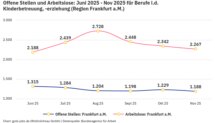 Offene Stellen und Arbeitslose: Juni 2025 - Nov 2025 | Für Berufe i.d. Kinderbetreuung, -erziehung | Region Frankfurt a.M. Offene Stellen und Arbeitslose: Juni 2025 - Nov 2025 | Für Berufe i.d. Kinderbetreuung, -erziehung | Region Frankfurt a.M.